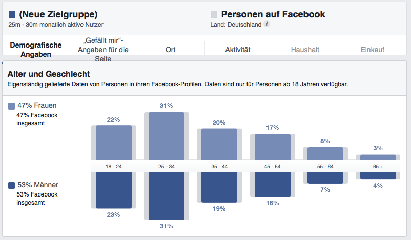 Demografiedaten Deutschland aus Facebook